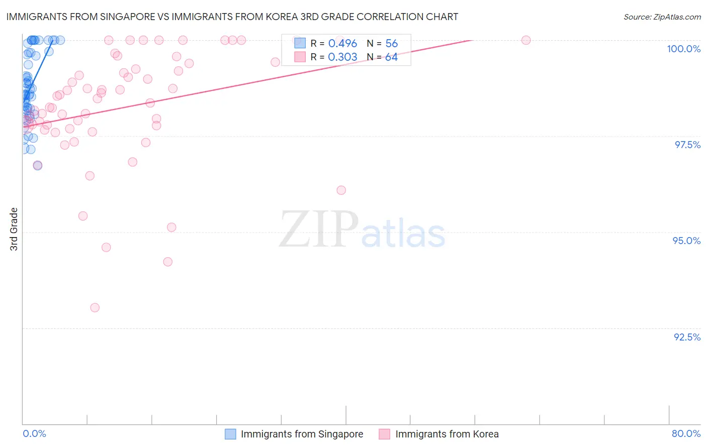 Immigrants from Singapore vs Immigrants from Korea 3rd Grade