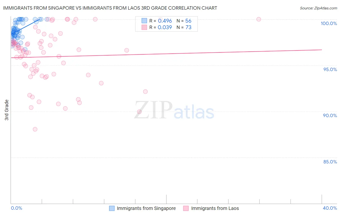 Immigrants from Singapore vs Immigrants from Laos 3rd Grade