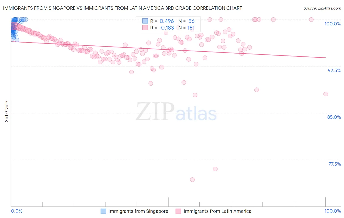 Immigrants from Singapore vs Immigrants from Latin America 3rd Grade