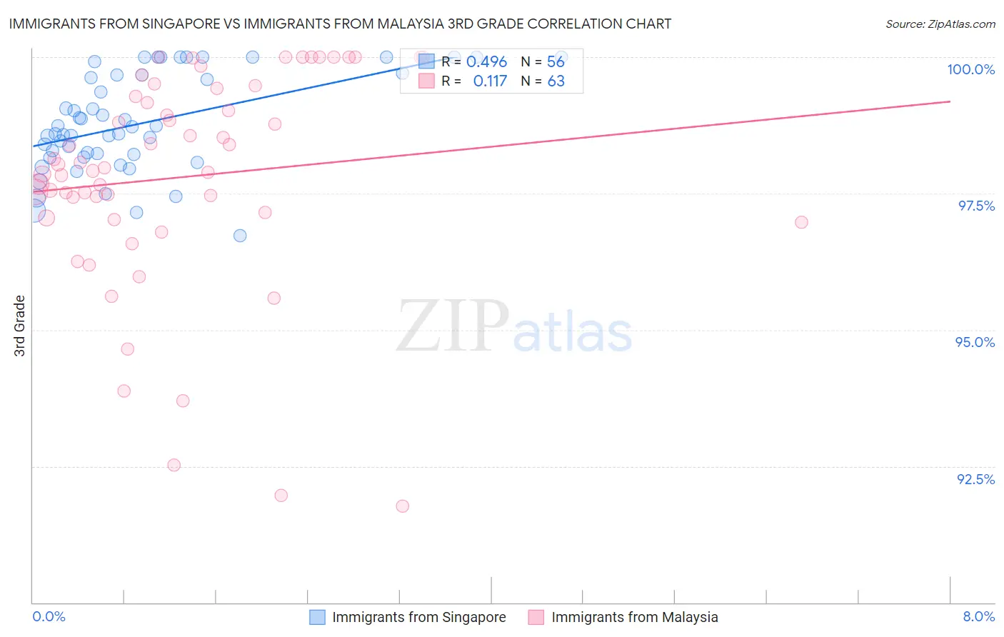 Immigrants from Singapore vs Immigrants from Malaysia 3rd Grade