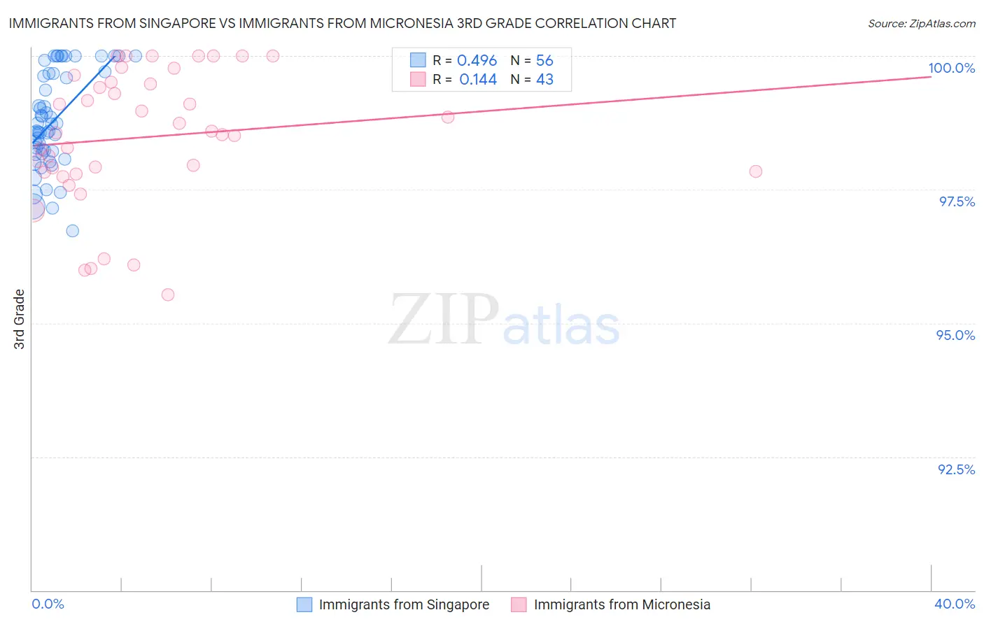 Immigrants from Singapore vs Immigrants from Micronesia 3rd Grade