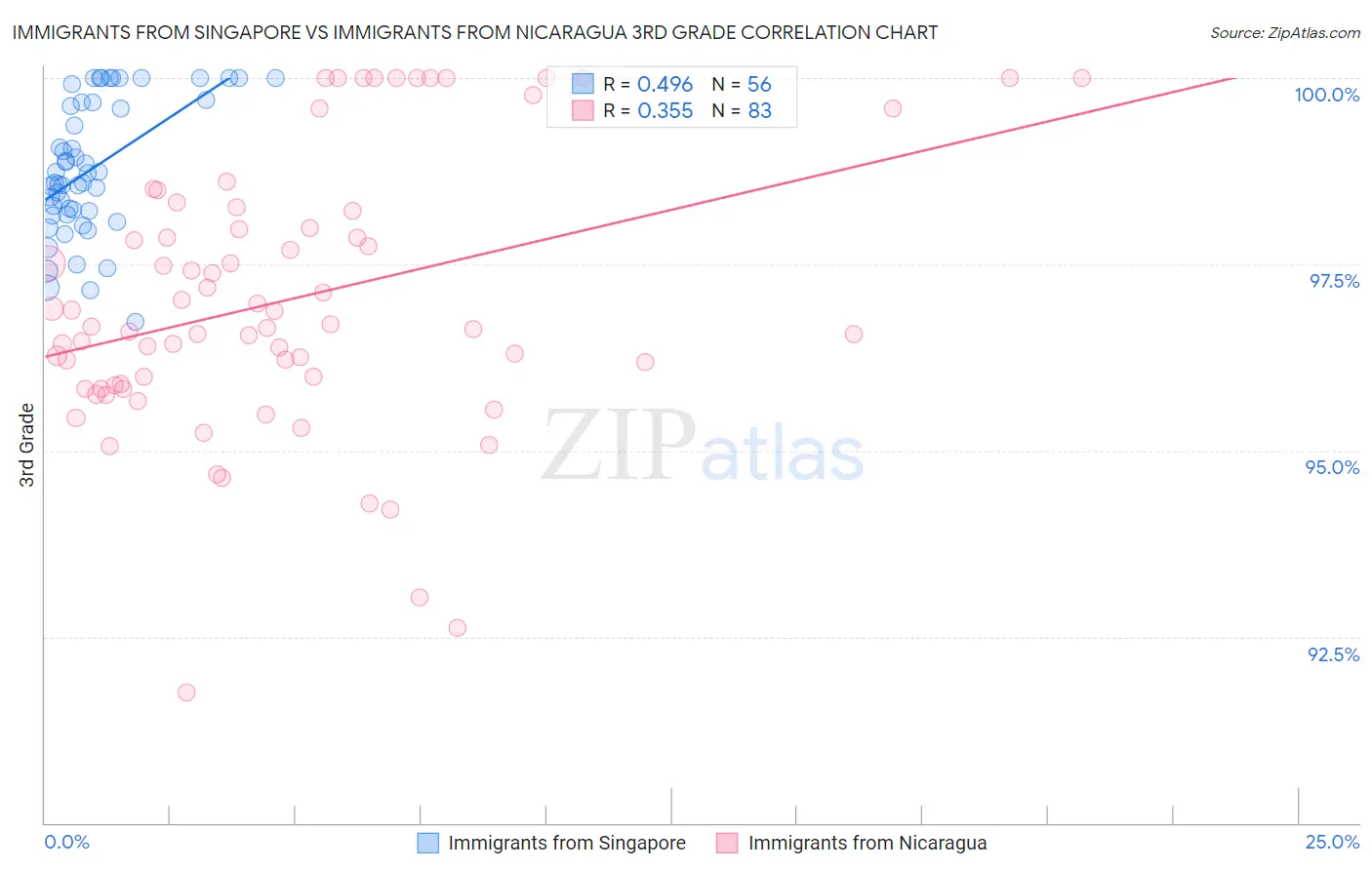 Immigrants from Singapore vs Immigrants from Nicaragua 3rd Grade