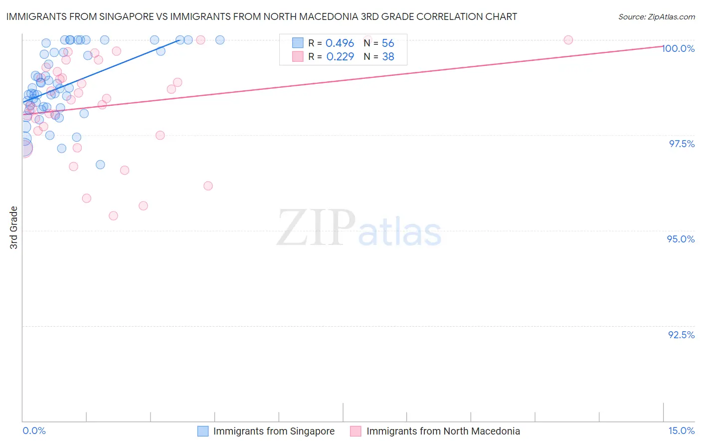 Immigrants from Singapore vs Immigrants from North Macedonia 3rd Grade