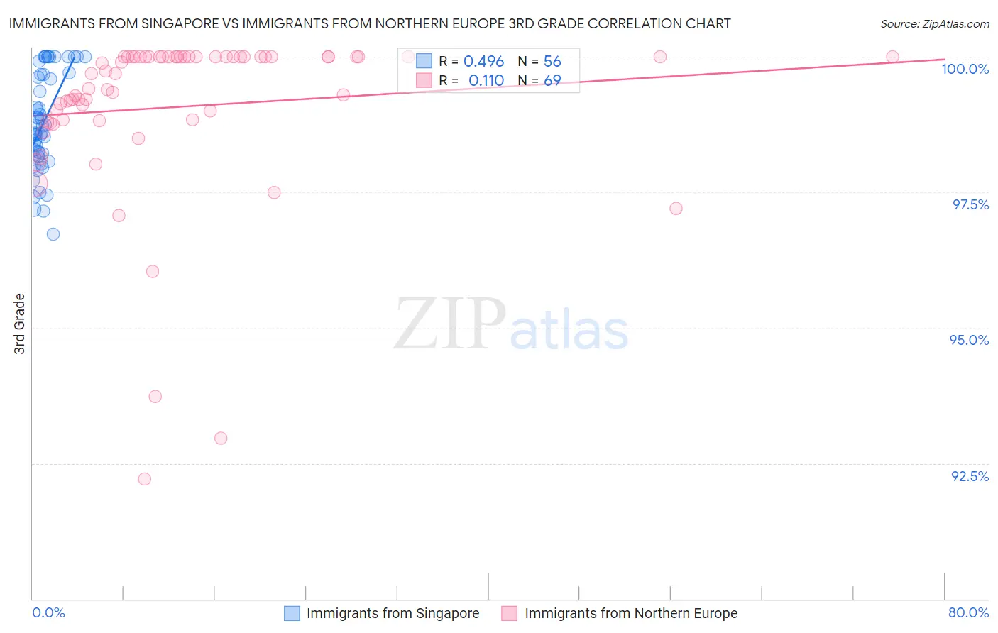 Immigrants from Singapore vs Immigrants from Northern Europe 3rd Grade