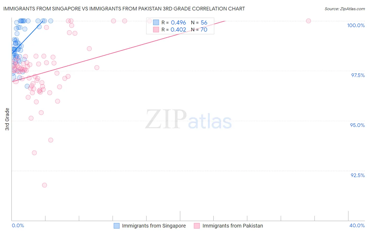 Immigrants from Singapore vs Immigrants from Pakistan 3rd Grade