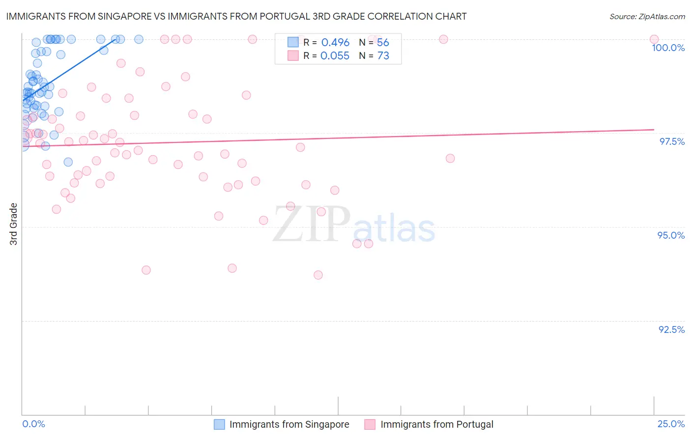 Immigrants from Singapore vs Immigrants from Portugal 3rd Grade