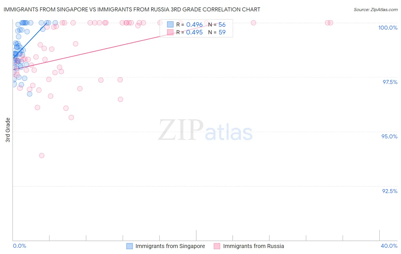 Immigrants from Singapore vs Immigrants from Russia 3rd Grade