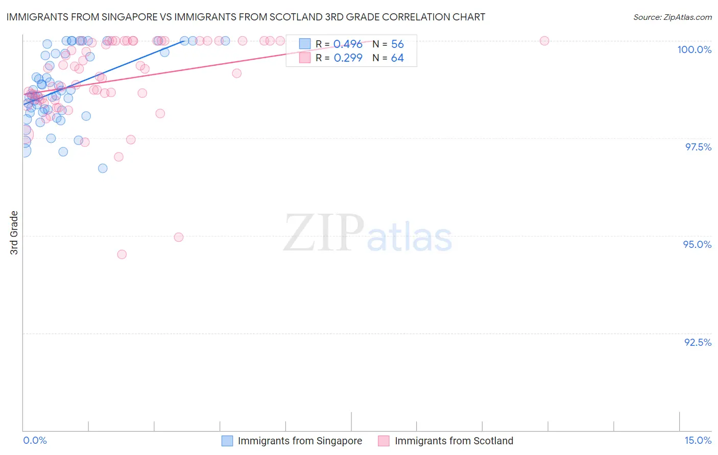 Immigrants from Singapore vs Immigrants from Scotland 3rd Grade