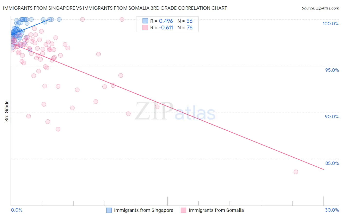 Immigrants from Singapore vs Immigrants from Somalia 3rd Grade