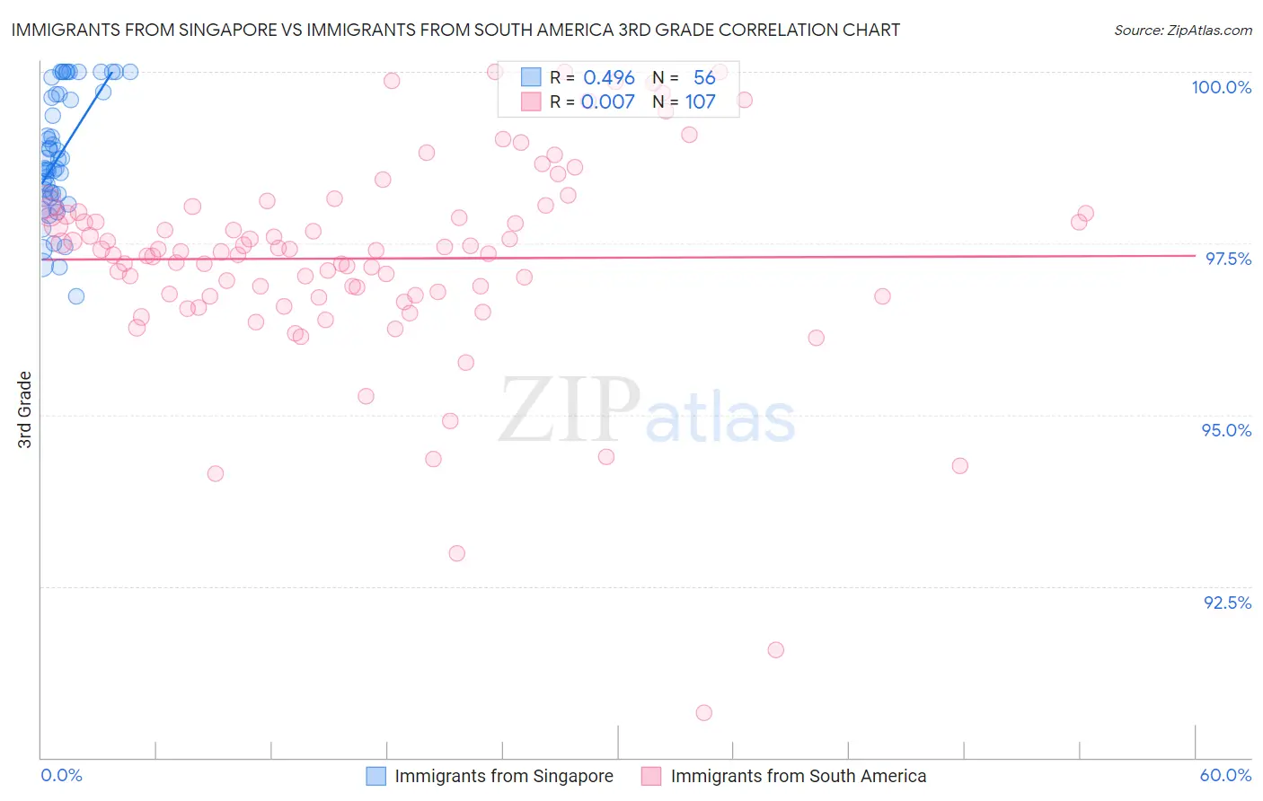 Immigrants from Singapore vs Immigrants from South America 3rd Grade