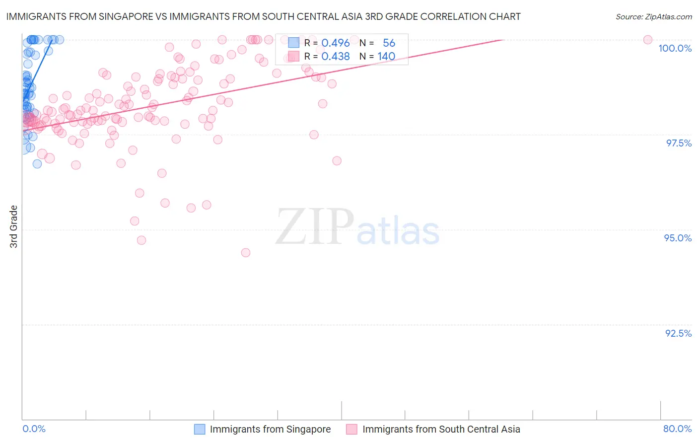 Immigrants from Singapore vs Immigrants from South Central Asia 3rd Grade