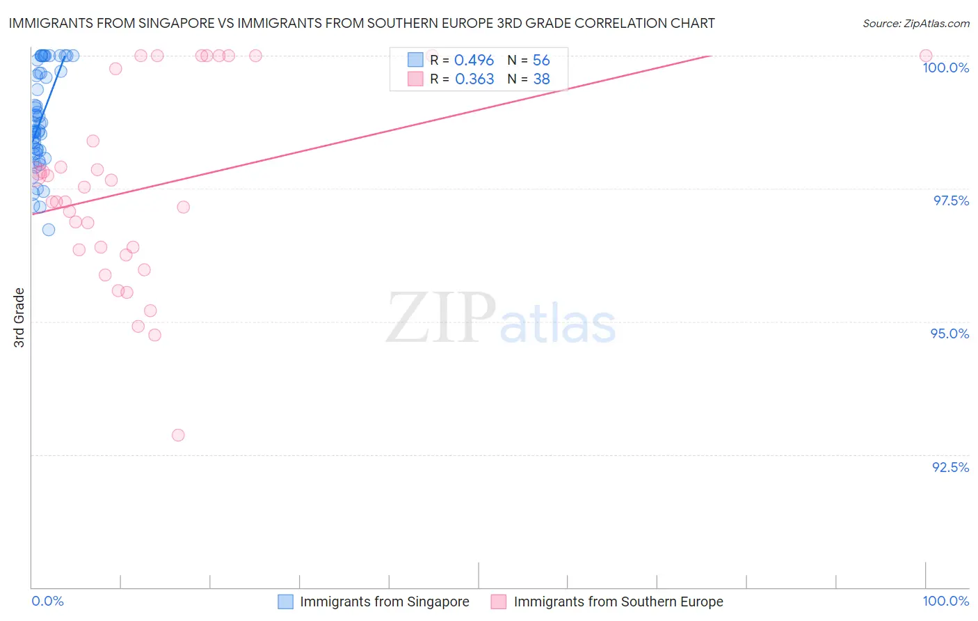 Immigrants from Singapore vs Immigrants from Southern Europe 3rd Grade