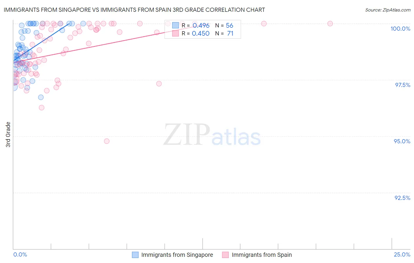 Immigrants from Singapore vs Immigrants from Spain 3rd Grade