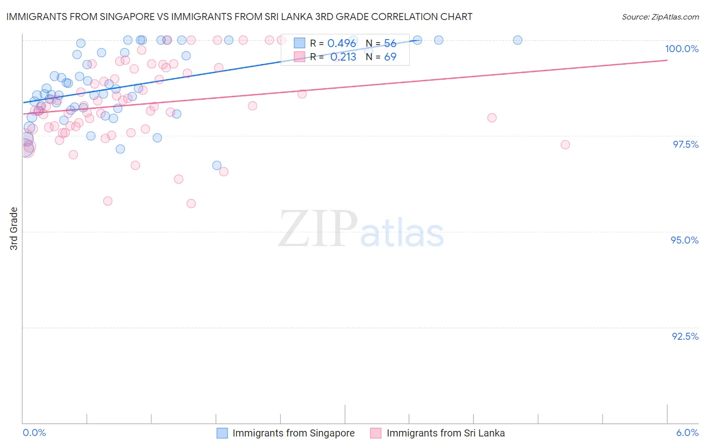 Immigrants from Singapore vs Immigrants from Sri Lanka 3rd Grade