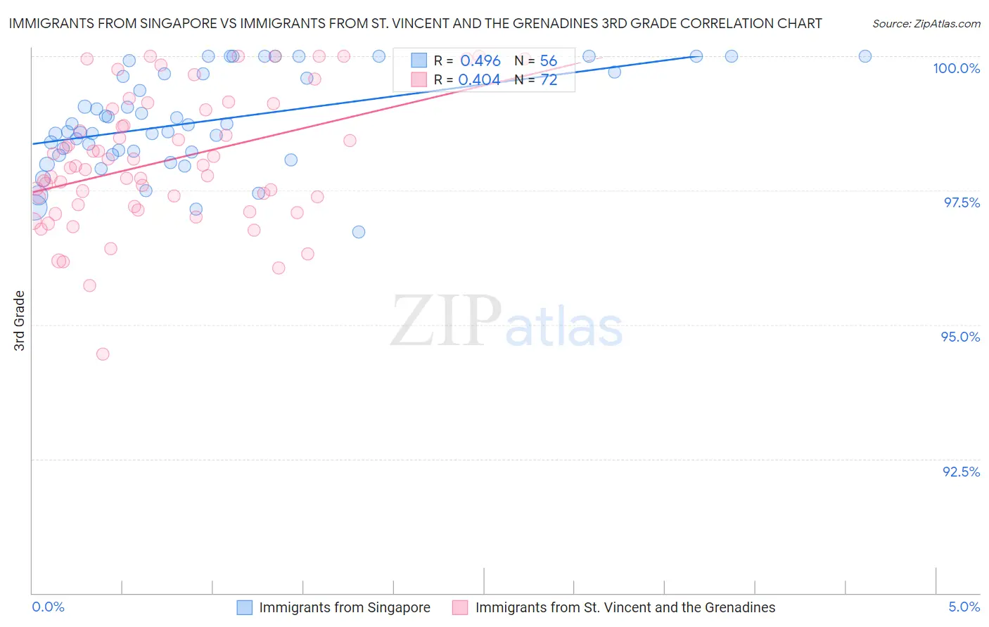 Immigrants from Singapore vs Immigrants from St. Vincent and the Grenadines 3rd Grade