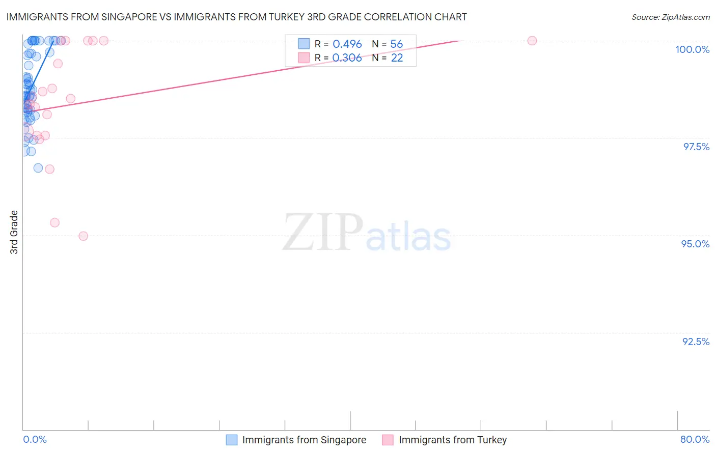 Immigrants from Singapore vs Immigrants from Turkey 3rd Grade