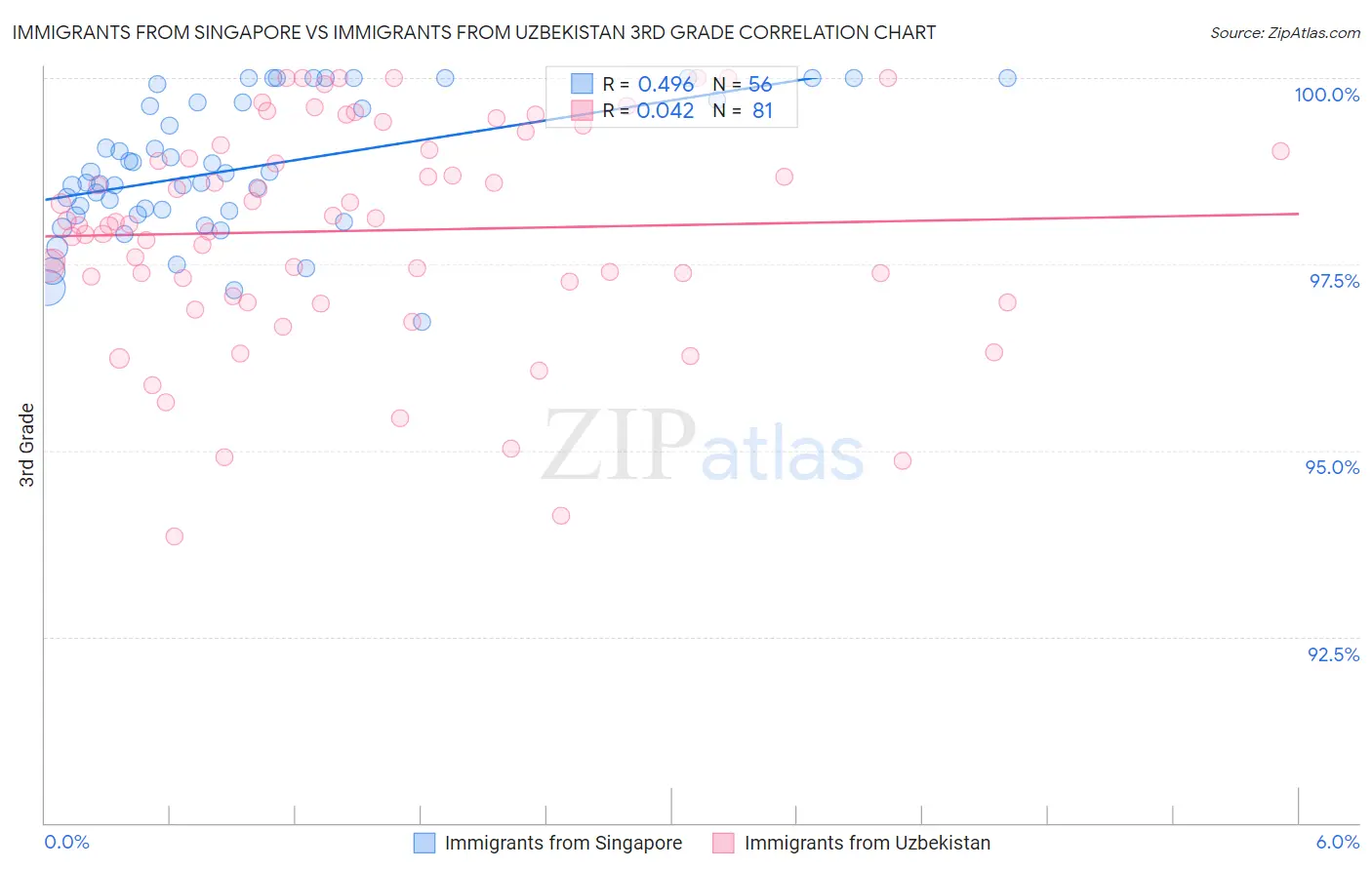 Immigrants from Singapore vs Immigrants from Uzbekistan 3rd Grade