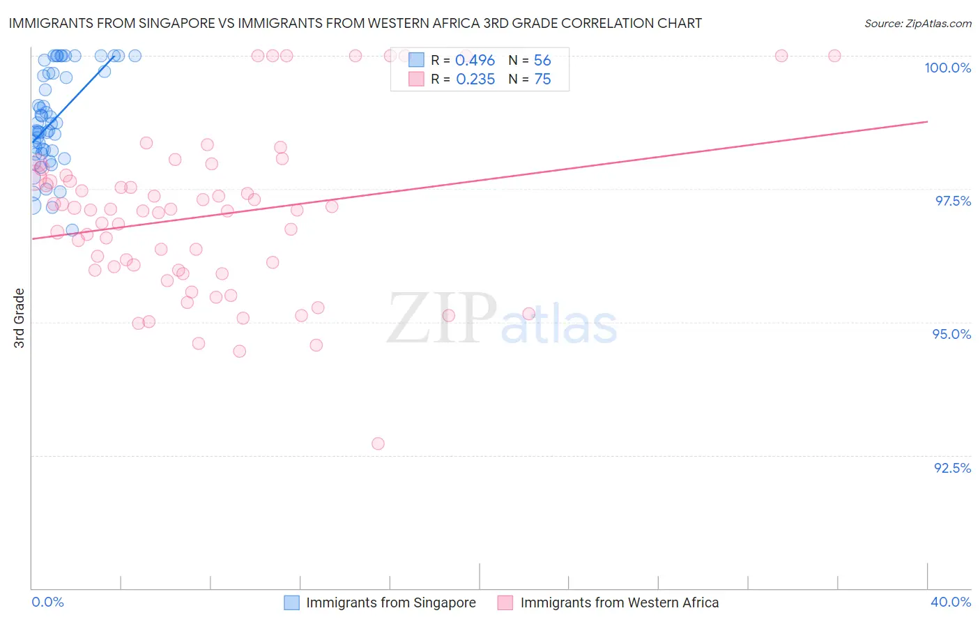 Immigrants from Singapore vs Immigrants from Western Africa 3rd Grade