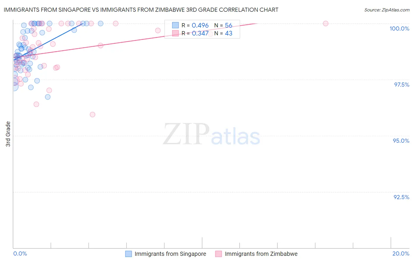 Immigrants from Singapore vs Immigrants from Zimbabwe 3rd Grade