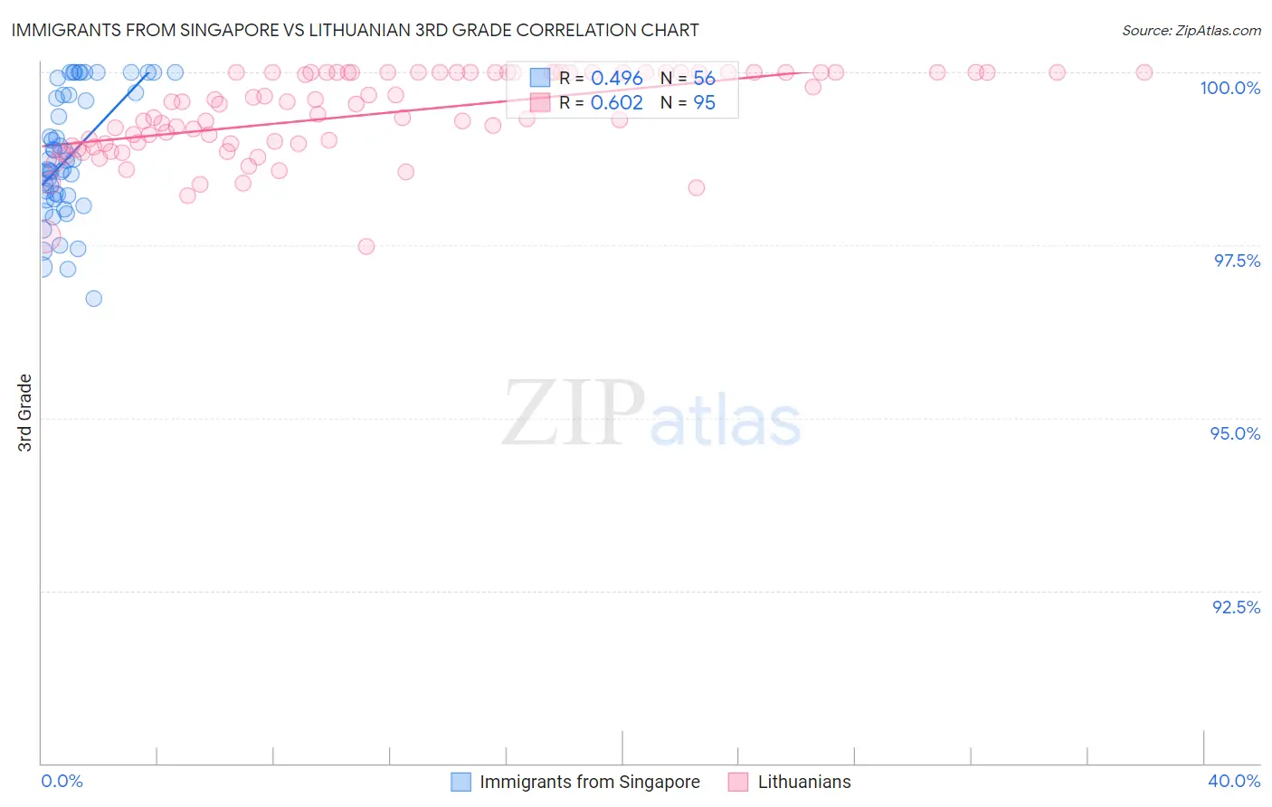 Immigrants from Singapore vs Lithuanian 3rd Grade