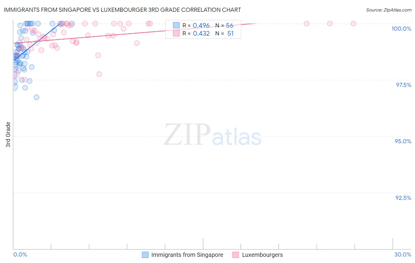 Immigrants from Singapore vs Luxembourger 3rd Grade