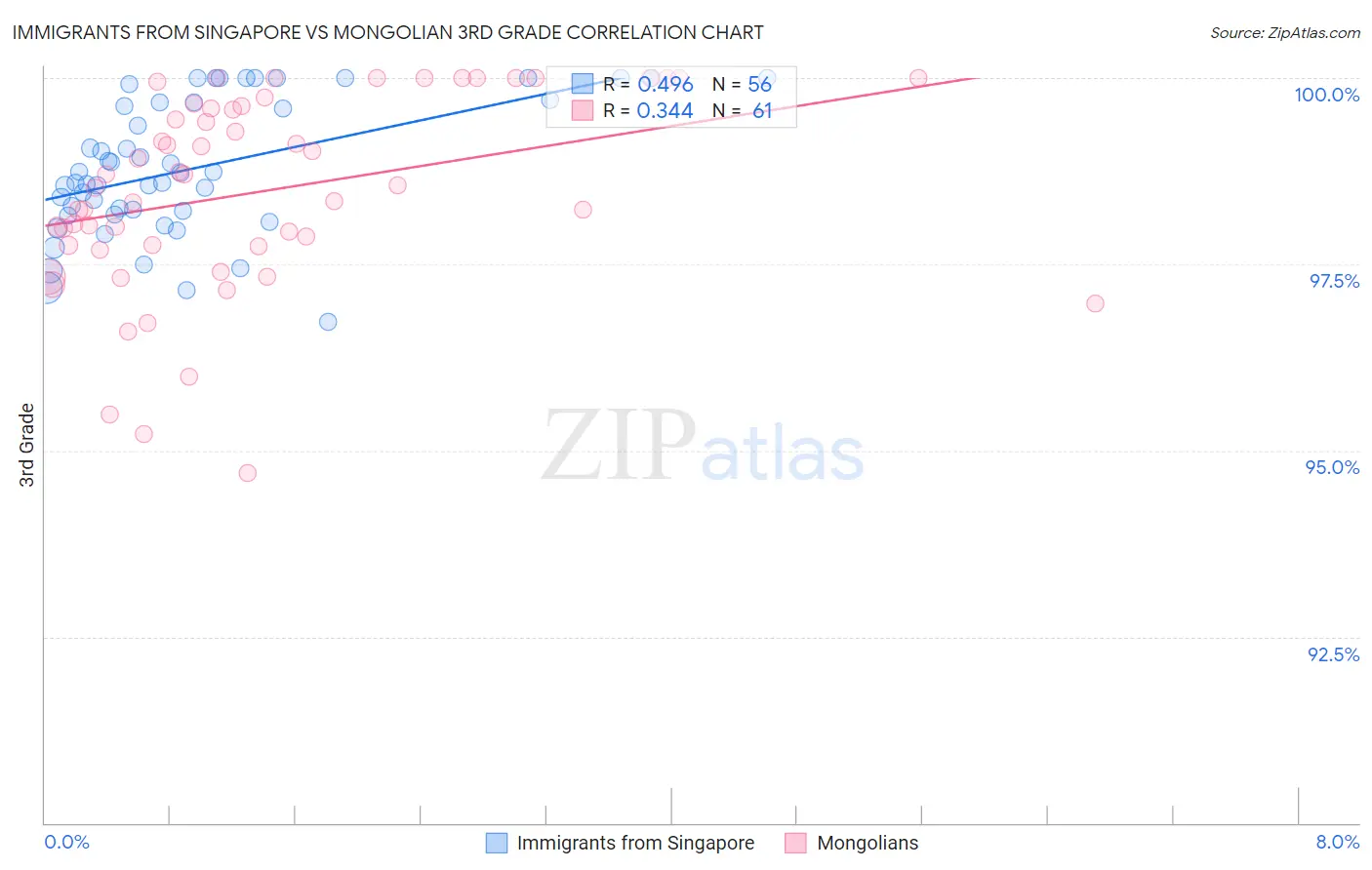 Immigrants from Singapore vs Mongolian 3rd Grade