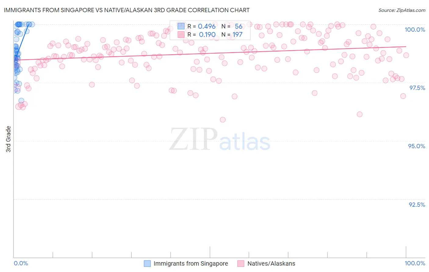 Immigrants from Singapore vs Native/Alaskan 3rd Grade