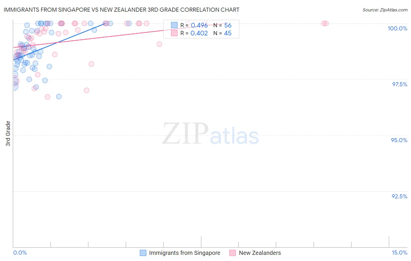 Immigrants from Singapore vs New Zealander 3rd Grade