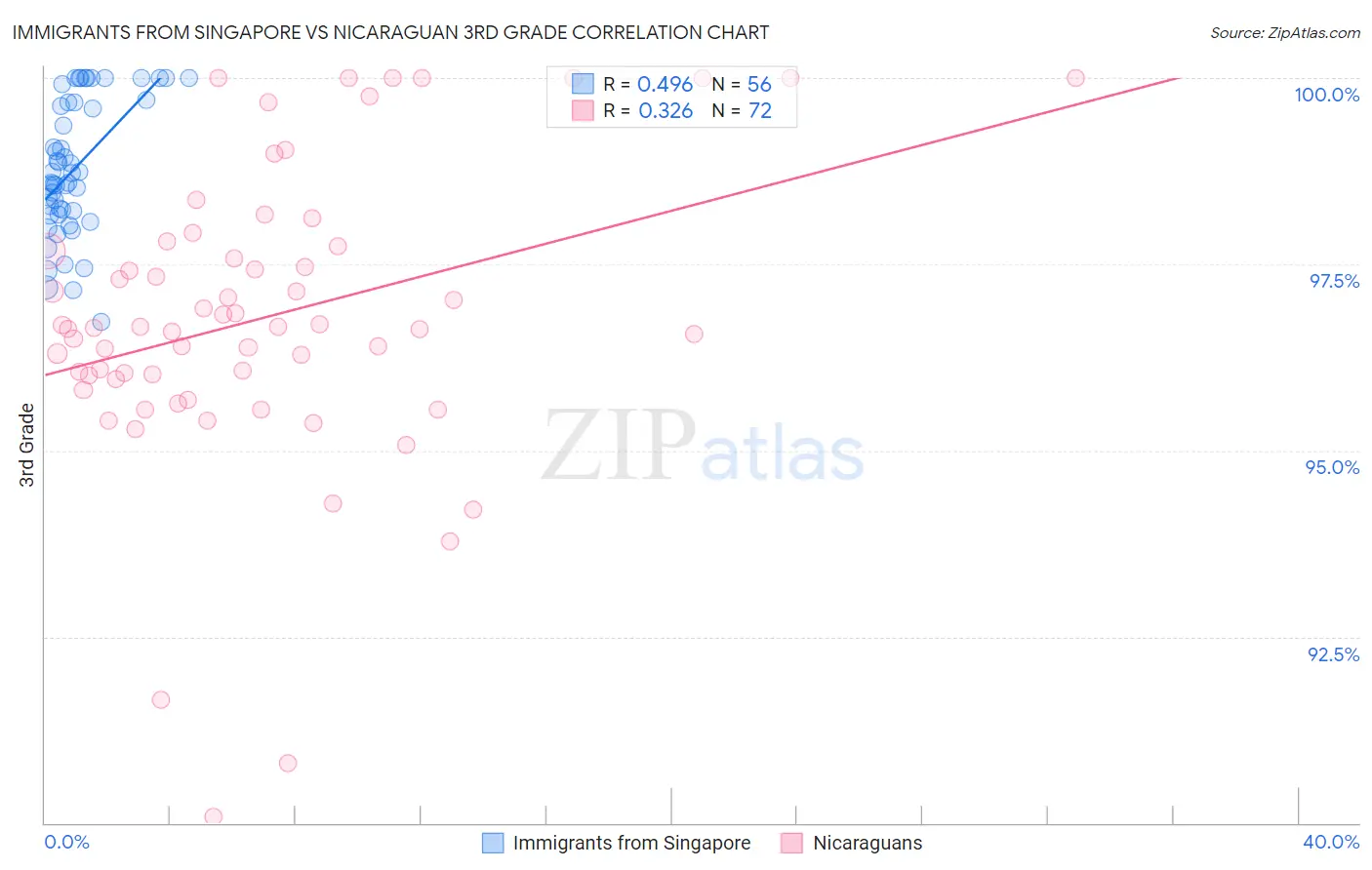 Immigrants from Singapore vs Nicaraguan 3rd Grade