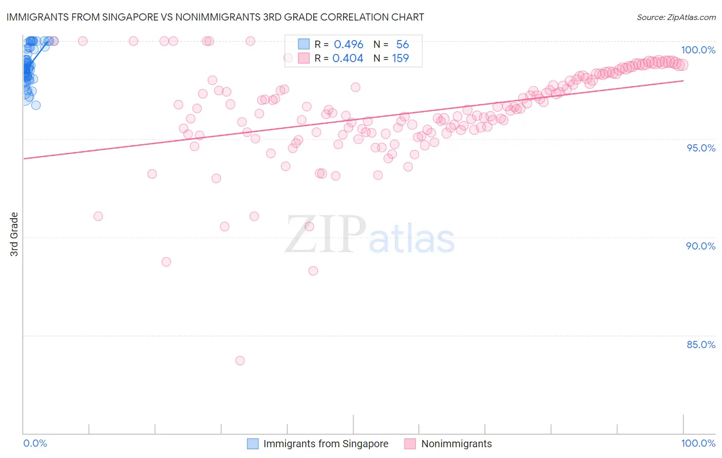Immigrants from Singapore vs Nonimmigrants 3rd Grade
