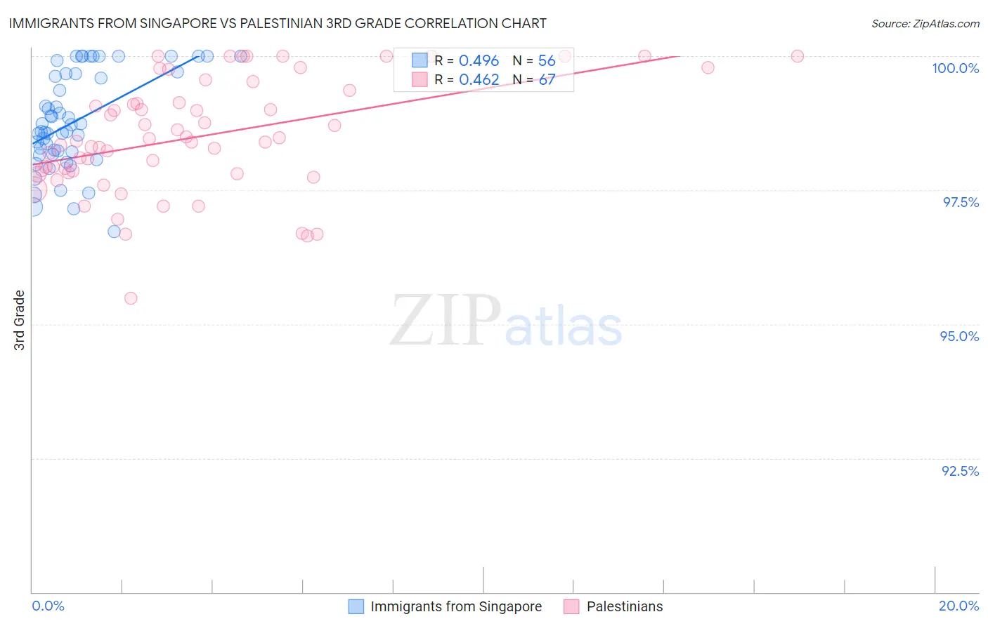 Immigrants from Singapore vs Palestinian 3rd Grade