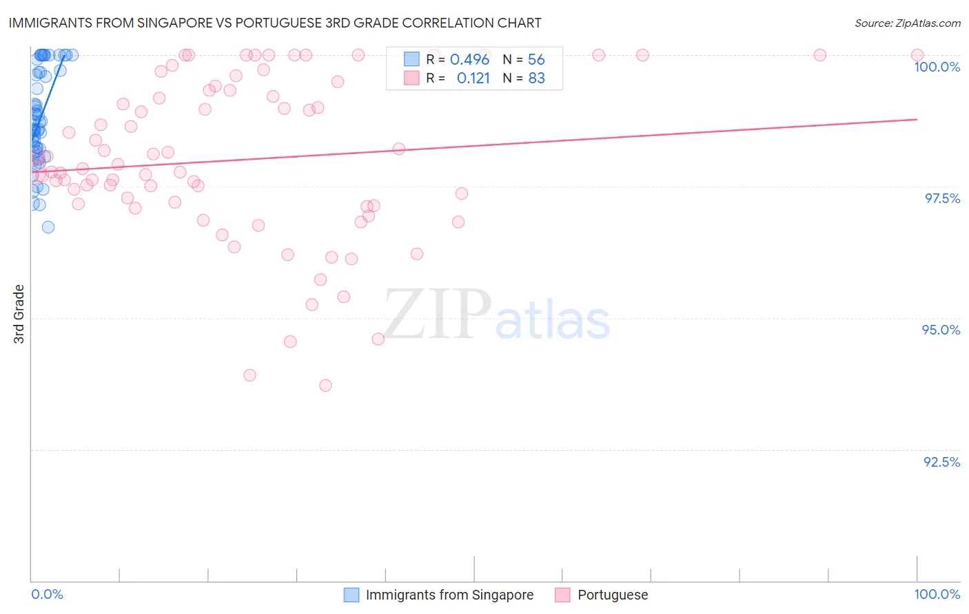 Immigrants from Singapore vs Portuguese 3rd Grade