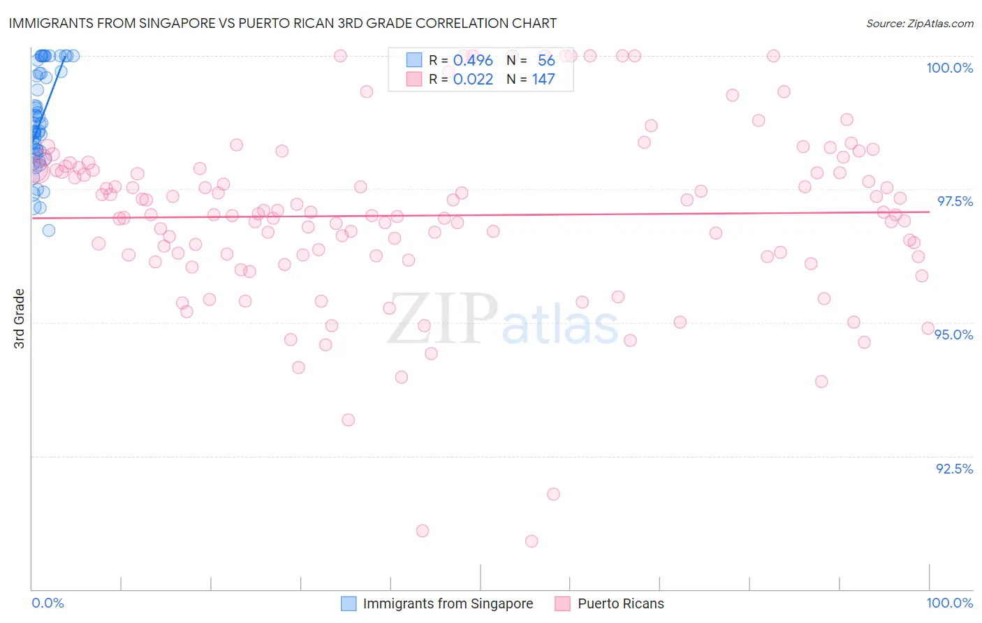 Immigrants from Singapore vs Puerto Rican 3rd Grade