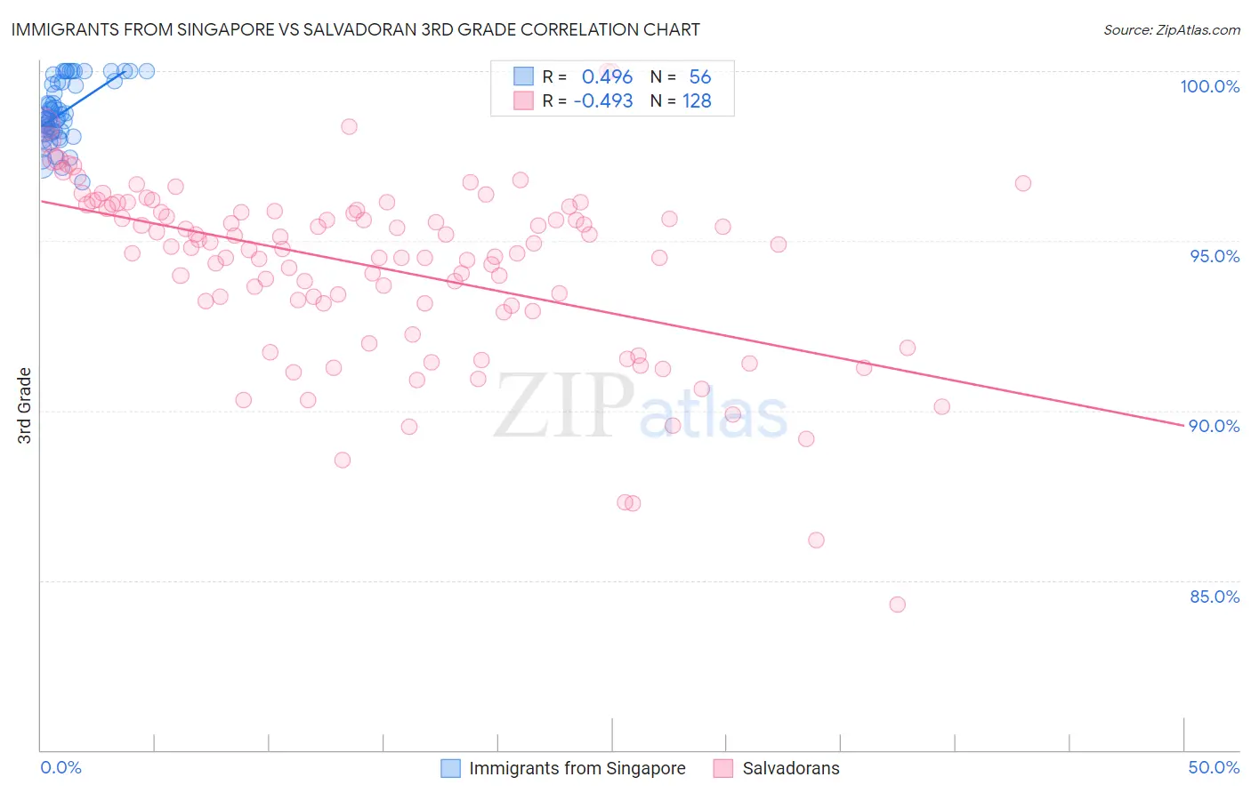 Immigrants from Singapore vs Salvadoran 3rd Grade