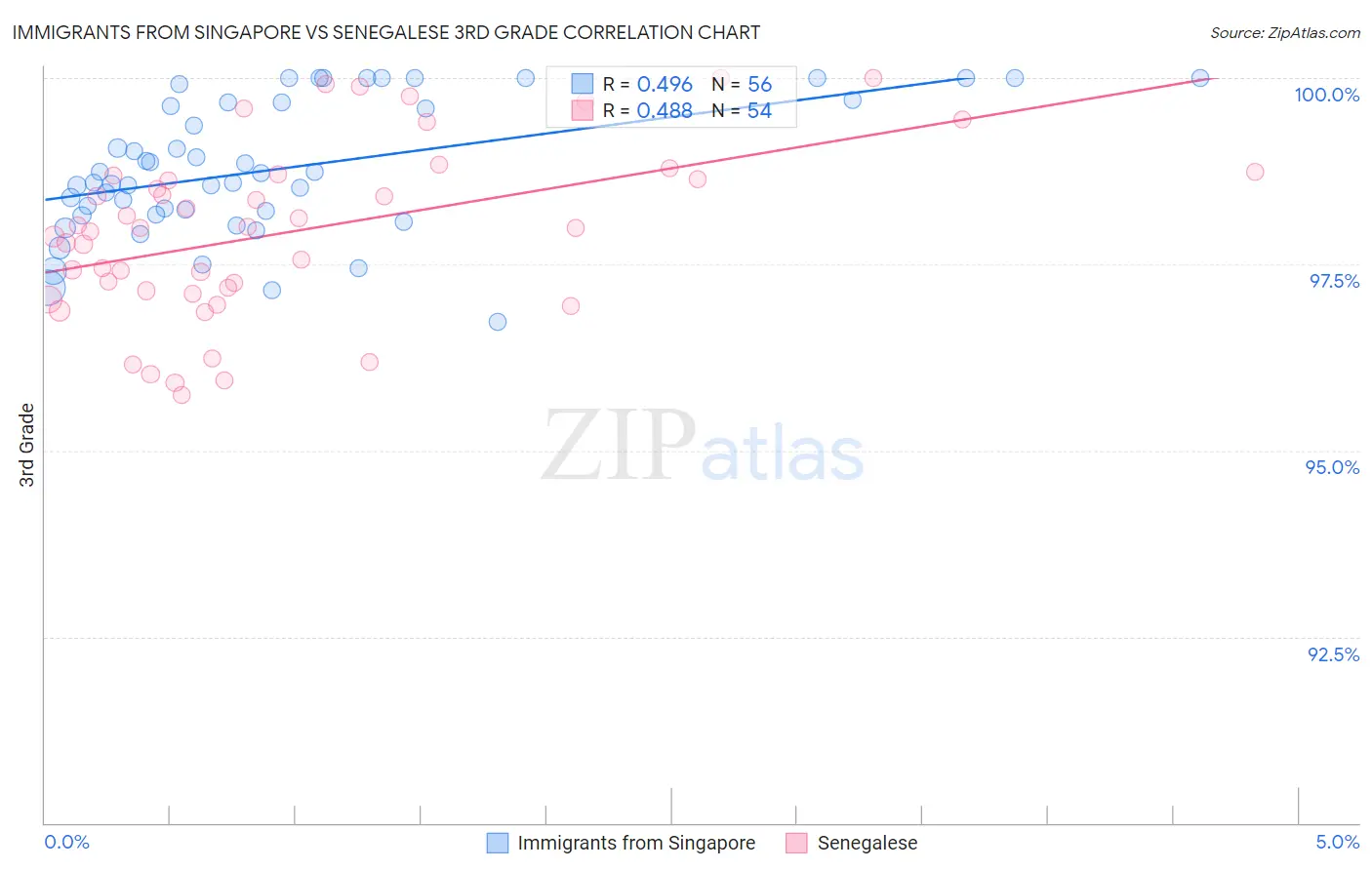 Immigrants from Singapore vs Senegalese 3rd Grade