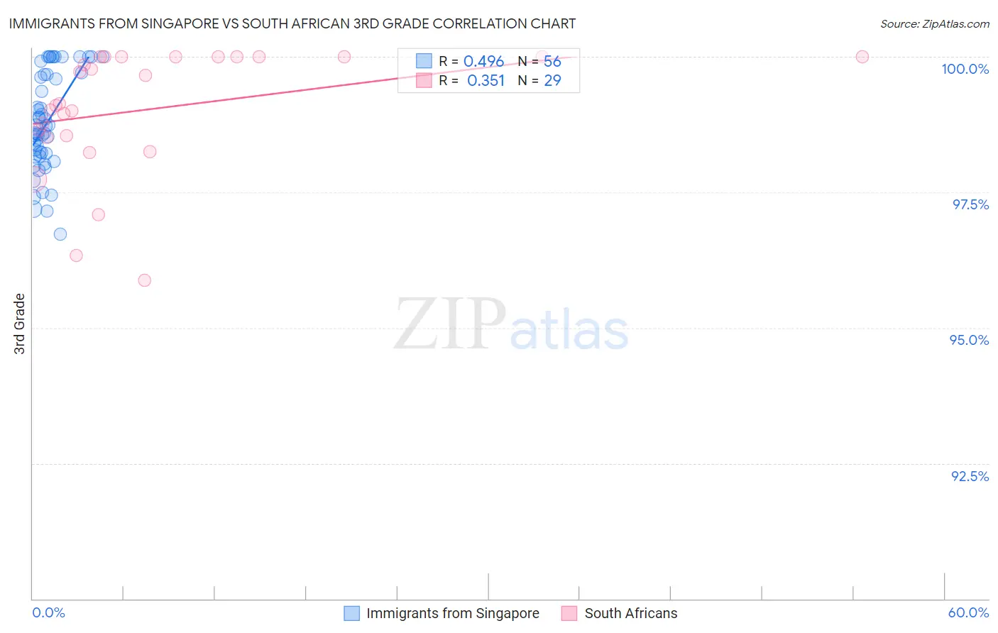 Immigrants from Singapore vs South African 3rd Grade