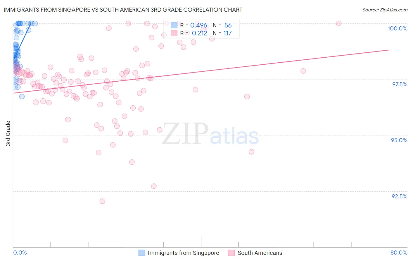 Immigrants from Singapore vs South American 3rd Grade
