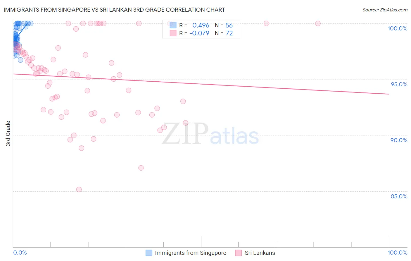 Immigrants from Singapore vs Sri Lankan 3rd Grade