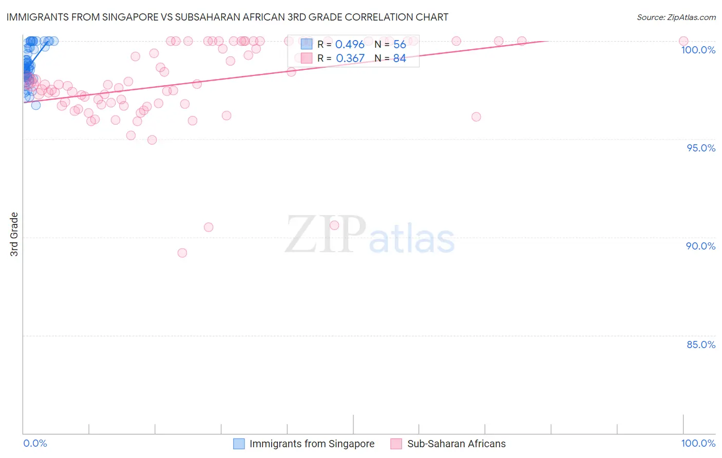 Immigrants from Singapore vs Subsaharan African 3rd Grade