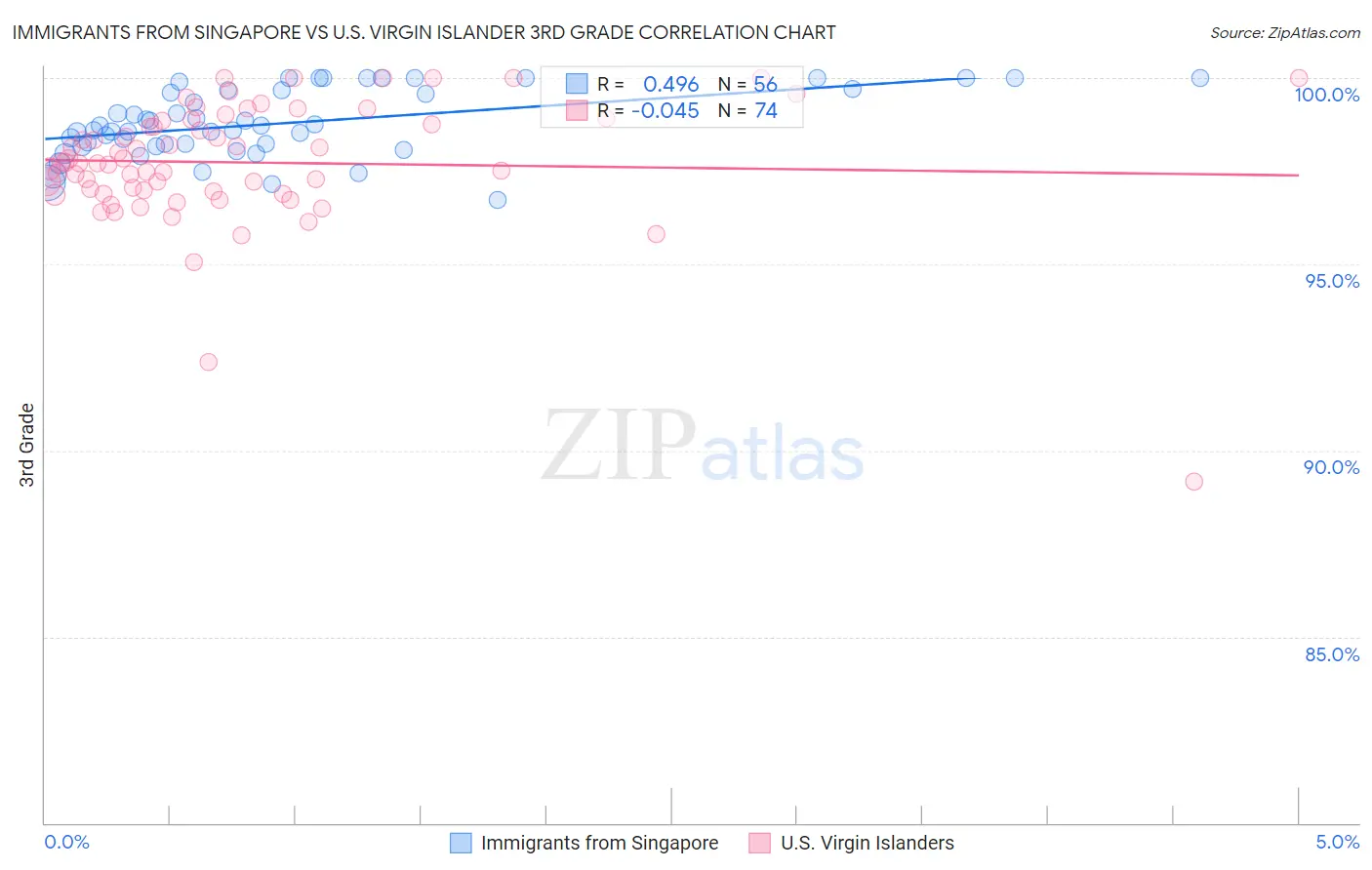 Immigrants from Singapore vs U.S. Virgin Islander 3rd Grade