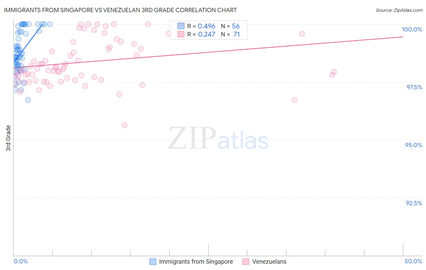 Immigrants from Singapore vs Venezuelan 3rd Grade