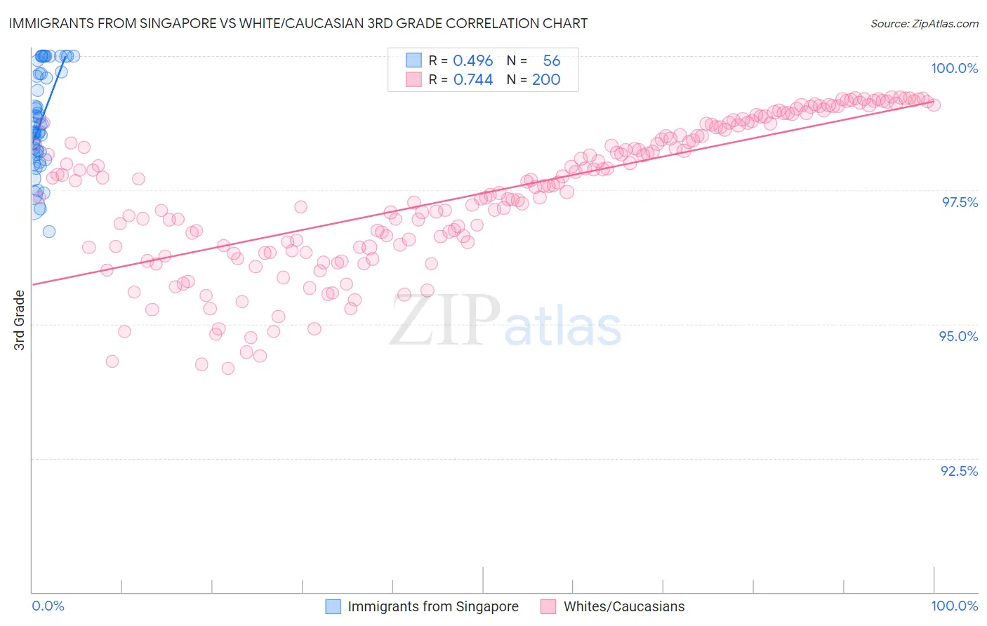 Immigrants from Singapore vs White/Caucasian 3rd Grade