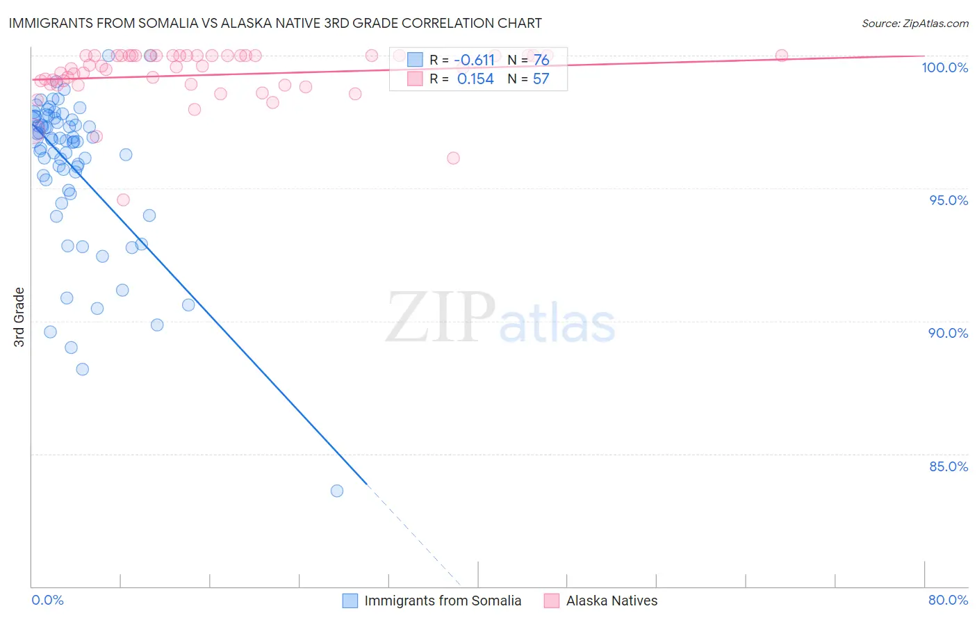 Immigrants from Somalia vs Alaska Native 3rd Grade