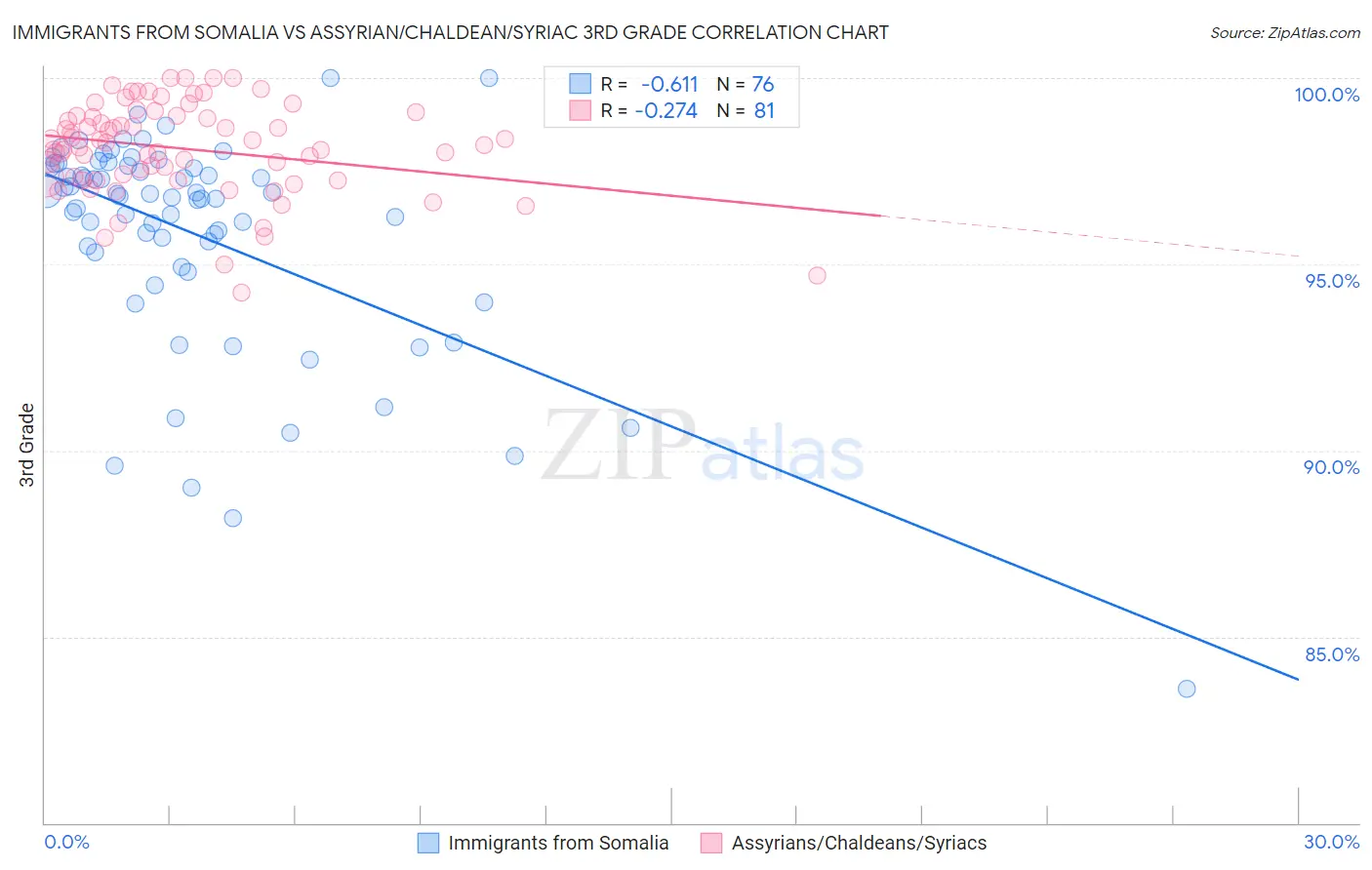 Immigrants from Somalia vs Assyrian/Chaldean/Syriac 3rd Grade