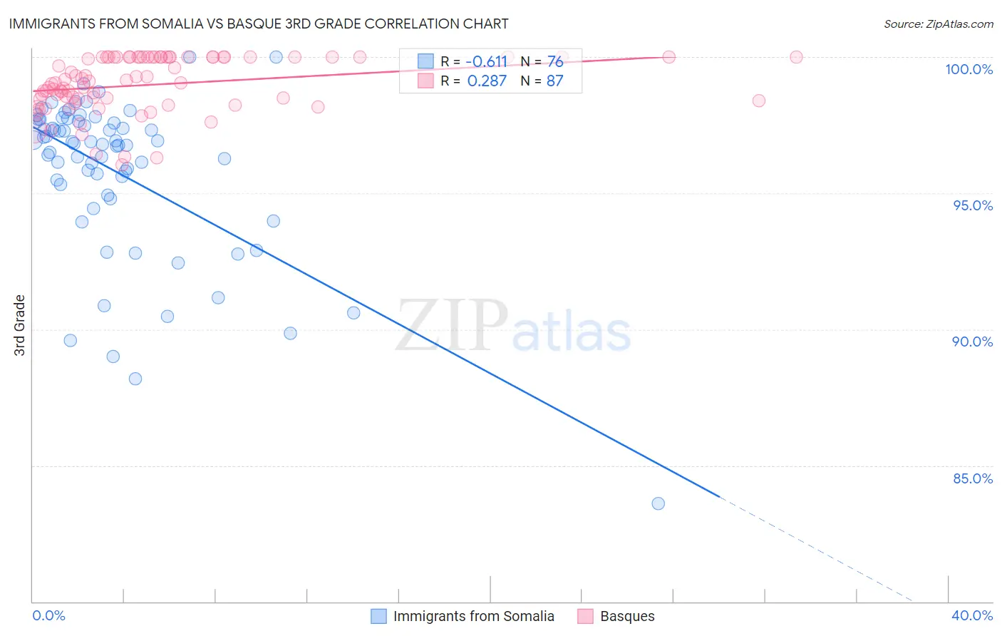 Immigrants from Somalia vs Basque 3rd Grade