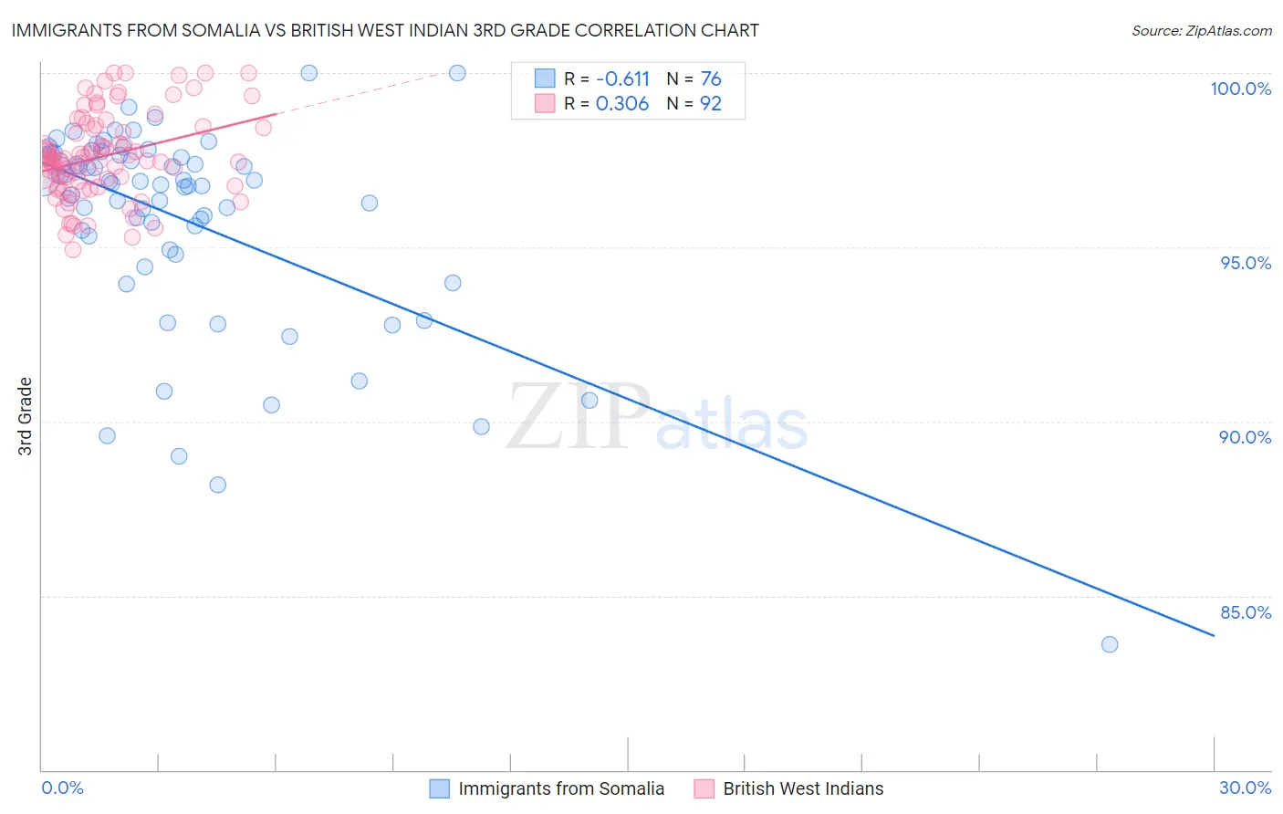Immigrants from Somalia vs British West Indian 3rd Grade