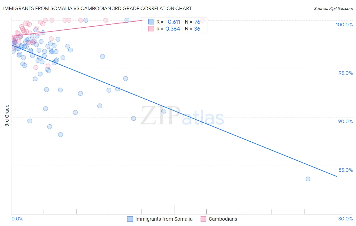 Immigrants from Somalia vs Cambodian 3rd Grade