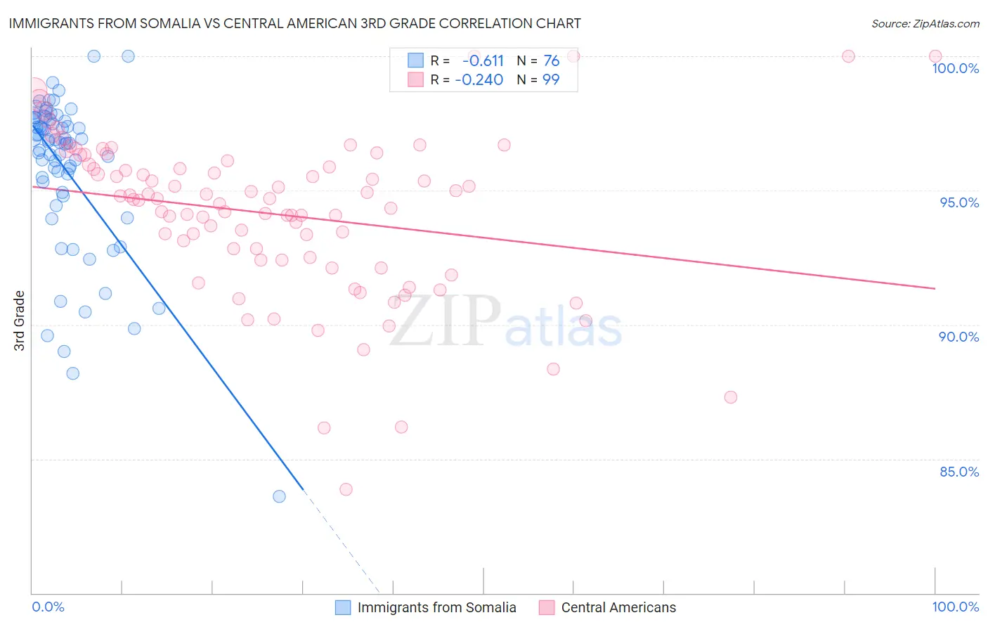 Immigrants from Somalia vs Central American 3rd Grade