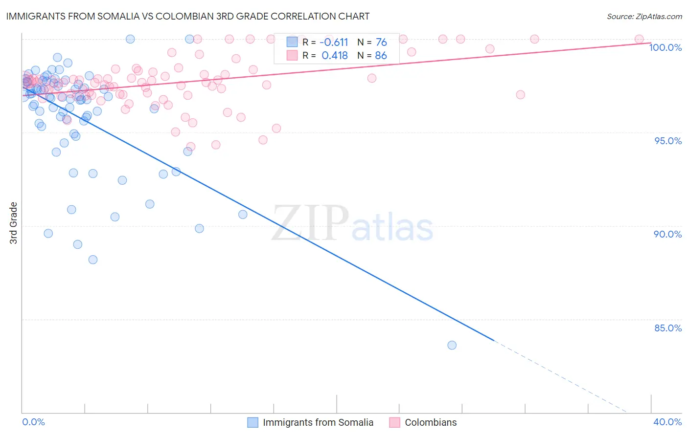 Immigrants from Somalia vs Colombian 3rd Grade