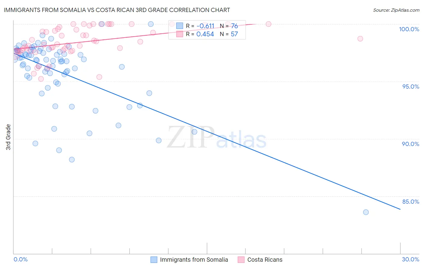 Immigrants from Somalia vs Costa Rican 3rd Grade